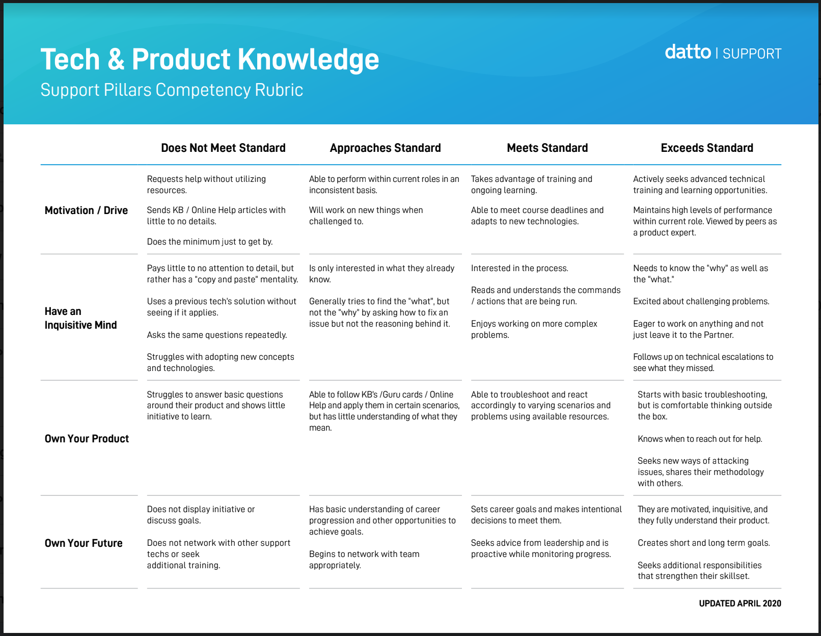 Competency rubric used for peer evaluation exercises